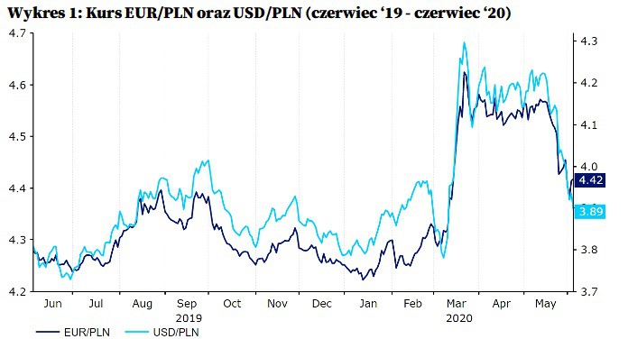 Źródło: Refinitiv Datastream Data: 05/06/20