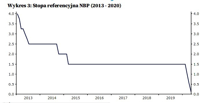 Źródło: Refinitiv Datastream Data: 05/06/20