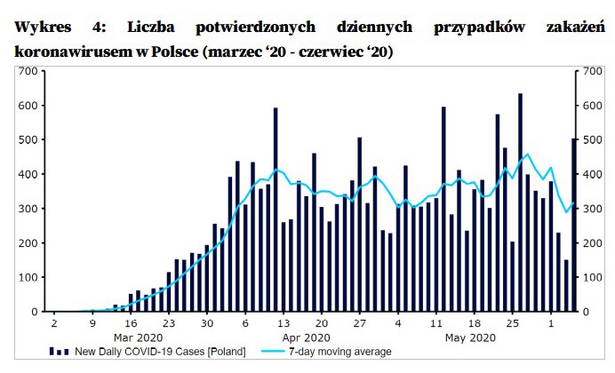 Źródło: Refinitiv Datastream Data: 05/06/20