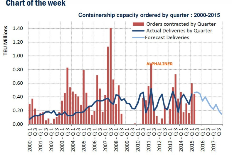 Rekordowa liczba zamówień na kontenerowce - GospodarkaMorska.pl