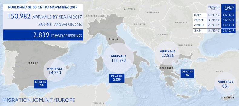 IOM: Przez Morze Śródziemne dociera do Europy mniej migrantów - GospodarkaMorska.pl