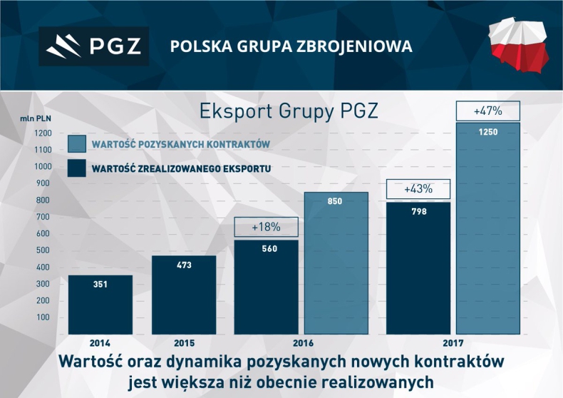 PGZ: Eksport w 2017 r. wyższy o ponad 40 proc. wobec 2016 r. - GospodarkaMorska.pl