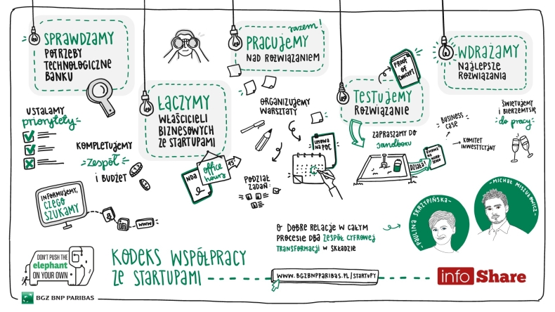 BGŻ BNP ogłosił na infoShare 2018 w Gdańsku nową strategię współpracy ze startupami - GospodarkaMorska.pl