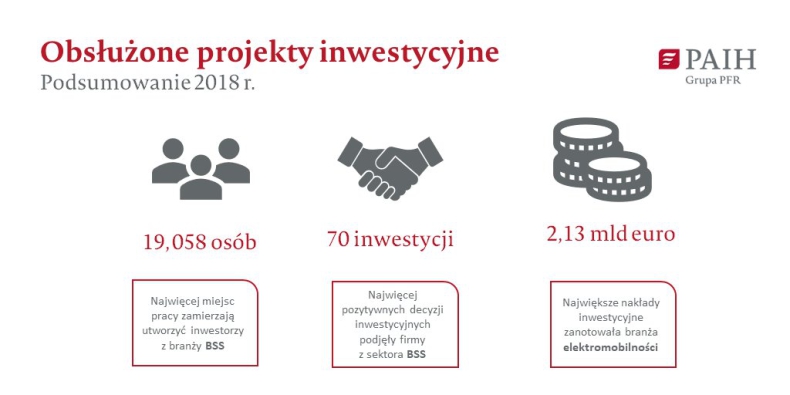 PAIH zrealizowała w 2018 r. 70 projektów o wartości 2,1 mld euro - GospodarkaMorska.pl