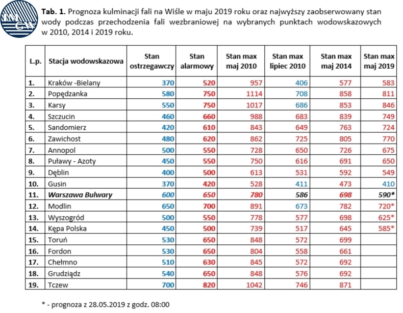 Mazowieckie: Wisła w Wyszogrodzie i Kępie Polskiej ponad stany alarmowe. Kulminacja do czwartku - GospodarkaMorska.pl