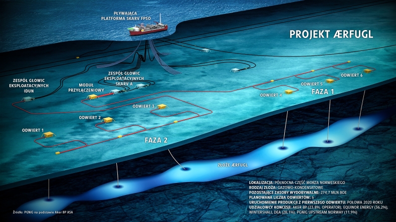 PGNiG bliżej rozpoczęcia produkcji gazu z norweskiego złoża Ærfugl - GospodarkaMorska.pl