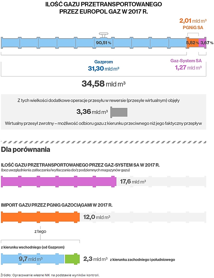 Gazociąg Jamalski pod skomplikowanym nadzorem - GospodarkaMorska.pl
