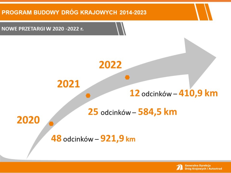 GDDKIA do końca roku chce ogłosić przetargi warte blisko 12 mld zł - GospodarkaMorska.pl