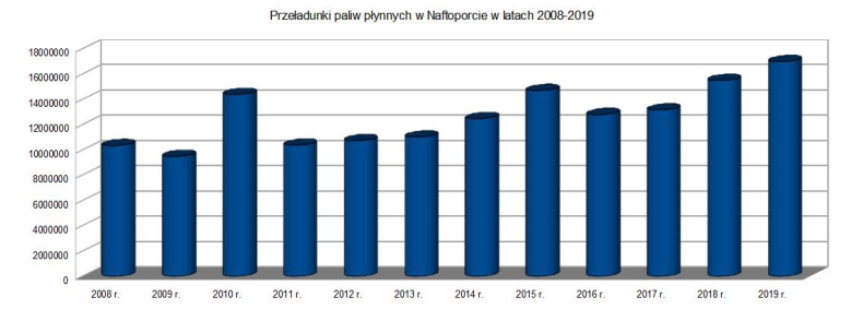 Przegląd przeładunków w polskich terminalach 2019 - Naftoport sp. z.o.o - GospodarkaMorska.pl