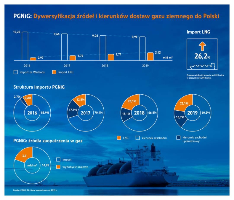 PGNiG: mniej gazu z Rosji, rośnie import LNG - GospodarkaMorska.pl