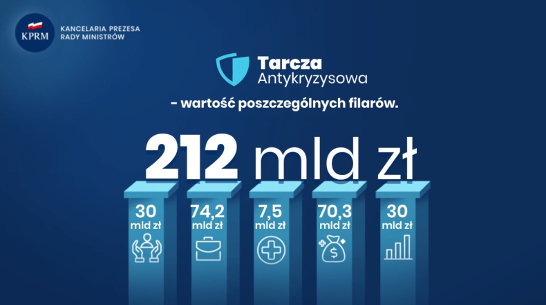 Premier: Tarcza Antykryzysowa pozwoli polskiej gospodarce i firmom przetrwać kryzys - GospodarkaMorska.pl