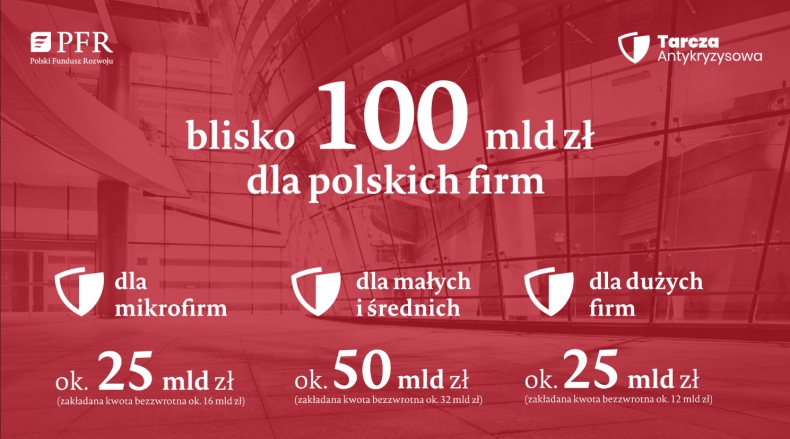 Borys: 100 mld zł na ochronę miejsc pracy i firm w ramach tarczy antykryzysowej - GospodarkaMorska.pl