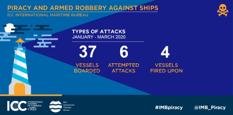 22 marynarzy porwanych w I kwartale 2020 roku - GospodarkaMorska.pl