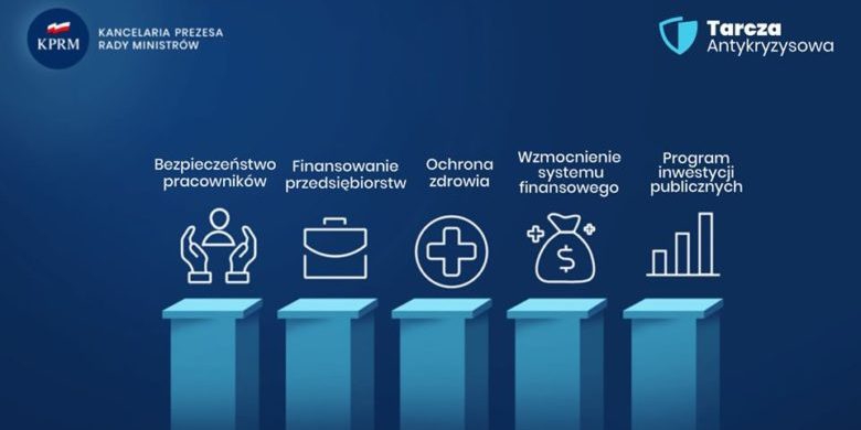 Ponad 1,17 mln złożonych wniosków o wsparcie w ramach tarczy antykryzysowej - GospodarkaMorska.pl