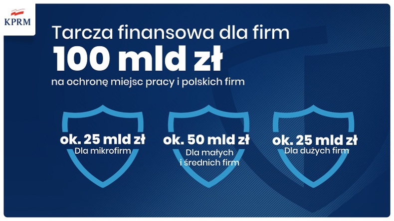 PIP: pracodawcy zawarli już 8,2 tys. porozumień na podstawie tarczy antykryzysowej - GospodarkaMorska.pl