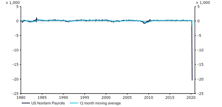 Rzeź na amerykańskim rynku pracy nie popsuła nastrojów na rynkach walutowych - GospodarkaMorska.pl