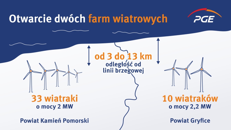 PGE uruchomi wkrótce dwie farmy wiatrowe na północy Polski - GospodarkaMorska.pl