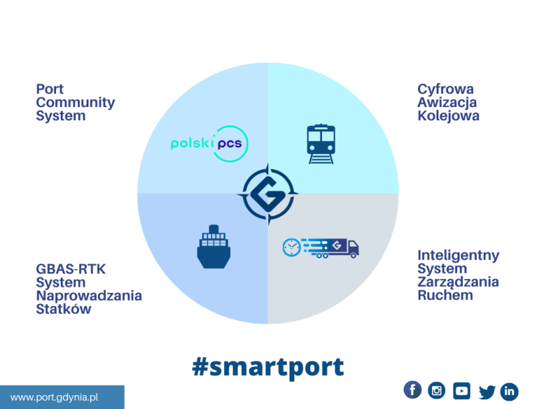 Port Community System w Porcie Gdynia - GospodarkaMorska.pl