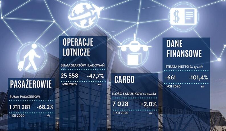 Port Lotniczy Gdańsk w 2020: rekord przewozów cargo - GospodarkaMorska.pl