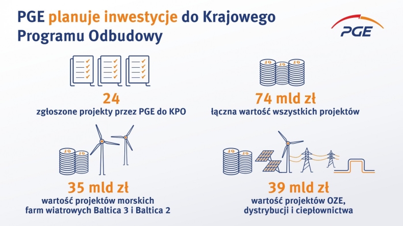 PGE zgłosiła do KPO projekty o wartości 74 mld zł - GospodarkaMorska.pl