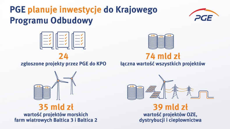PGE zgłosiła do KPO projekty o wartości 74 mld zł - GospodarkaMorska.pl