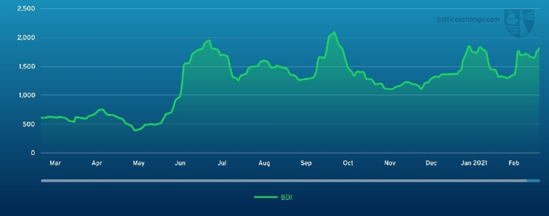 Więcej pozytywów z dobrymi perspektywami na horyzoncie. Raport z rynku żeglugowego (tydzień 6-9/2021) - GospodarkaMorska.pl
