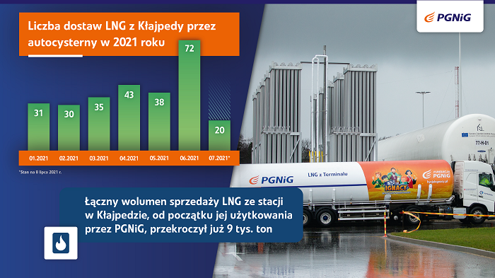 Już 500 cystern z LNG od PGNiG wyjechało z Kłajpedy - GospodarkaMorska.pl