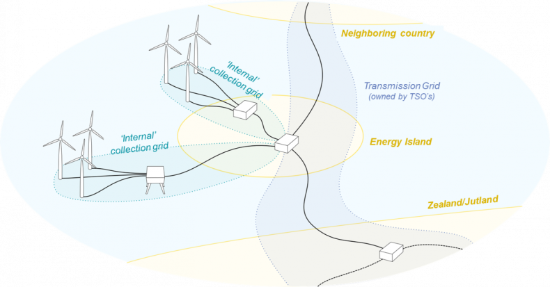 Duńczycy oczekują dodatkowego gigawata morskiej energii wiatrowej z Bornholm Energy Island - GospodarkaMorska.pl
