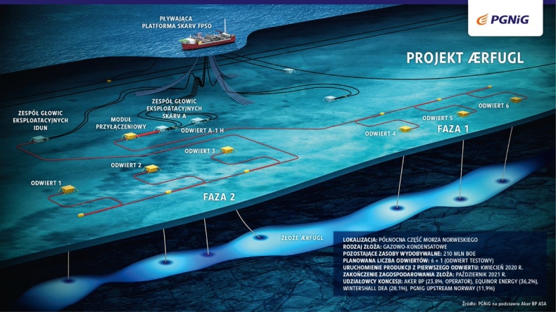 PGNiG Upstream Norway uruchomiło kolejne dwa odwierty na złożu Arfugl na Morzu Norweskim - GospodarkaMorska.pl
