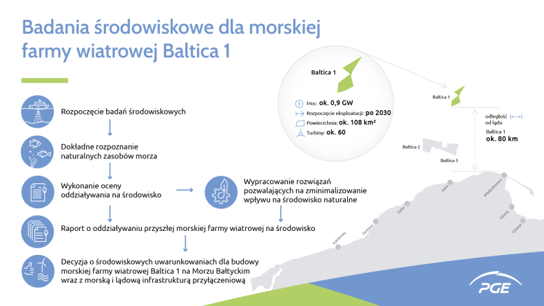 PGE Baltica rozpoczyna badania środowiskowe dla morskiej farmy wiatrowej Baltica 1    - GospodarkaMorska.pl