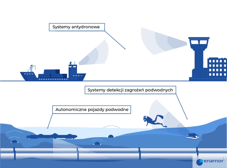 Technologia w służbie ochrony infrastruktury krytycznej - GospodarkaMorska.pl
