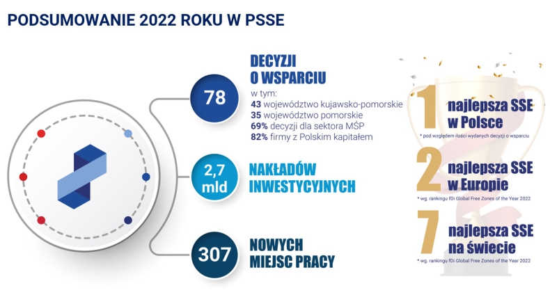 Pomorska Specjalna Strefa Ekonomiczna liderem rankingów [WIDEO] - GospodarkaMorska.pl