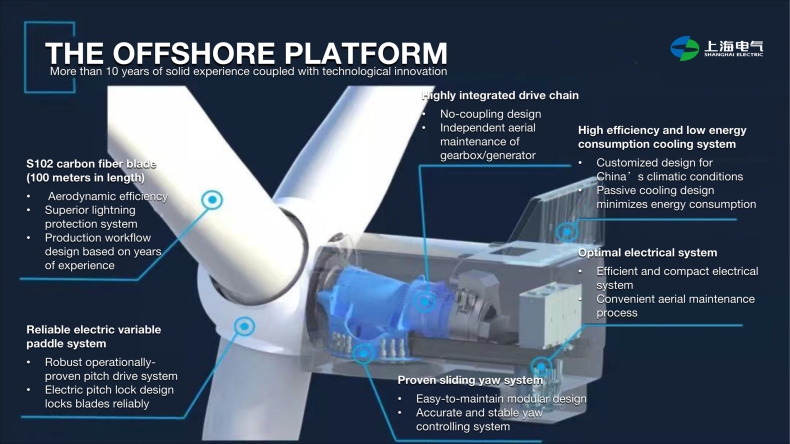 Opracowana przez Shanghai Electric turbina EW8.X-230 uznana za jedną z 10 najlepszych turbin morskich roku 2022 przez Wind Power Monthly - GospodarkaMorska.pl