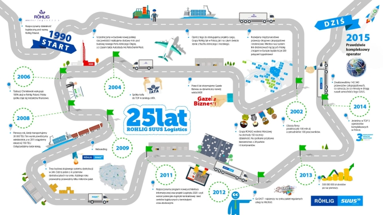 25 lat sukcesów ROHLIG SUUS na rynku logistycznym - GospodarkaMorska.pl