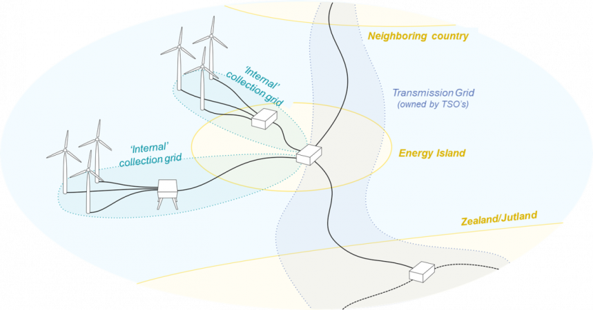 Duńczycy oczekują dodatkowego gigawata morskiej energii wiatrowej z Bornholm Energy Island-GospodarkaMorska.pl
