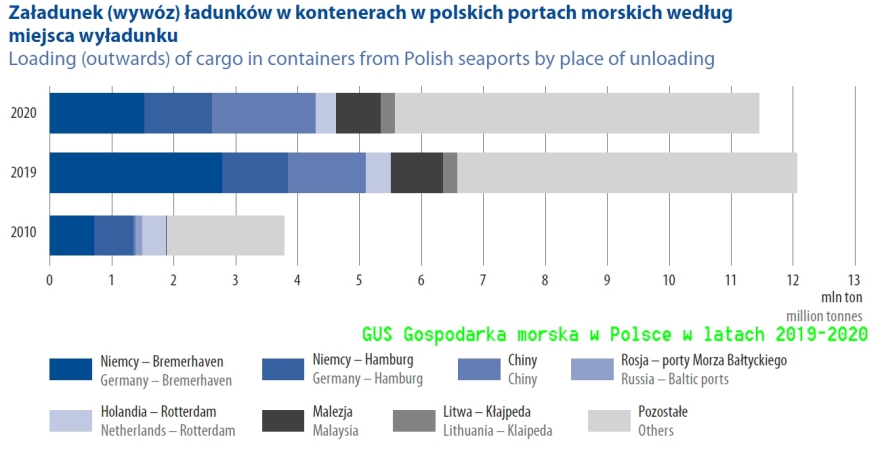 Kontenery w portach Unii Europejskiej w 2021. Polska w pierwszej 10-GospodarkaMorska.pl