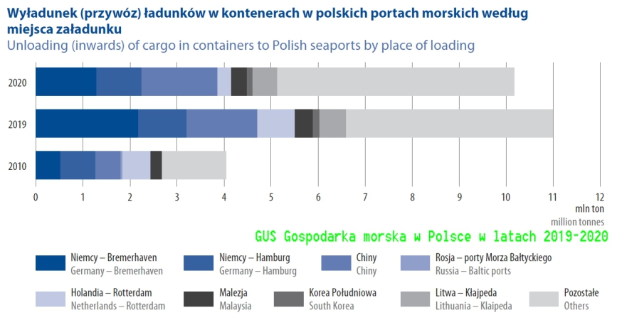 Kontenery w portach Unii Europejskiej w 2021. Polska w pierwszej 10-GospodarkaMorska.pl