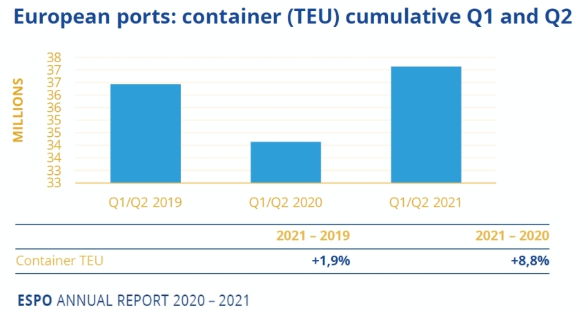 Kontenery w portach Unii Europejskiej w 2021. Polska w pierwszej 10-GospodarkaMorska.pl