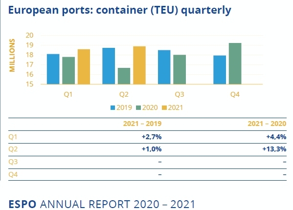 Kontenery w portach Unii Europejskiej w 2021. Polska w pierwszej 10-GospodarkaMorska.pl