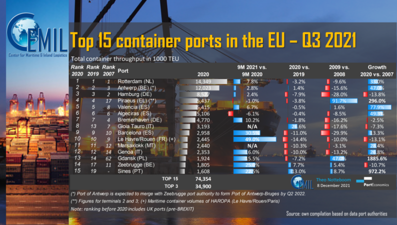 Kontenery w portach Unii Europejskiej w 2021. Polska w pierwszej 10-GospodarkaMorska.pl