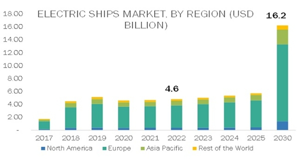 Rynek statków elektrycznych osiągnie 16,2 mld USD w 2030 roku. Polska ma udział w jego rozwoju-GospodarkaMorska.pl