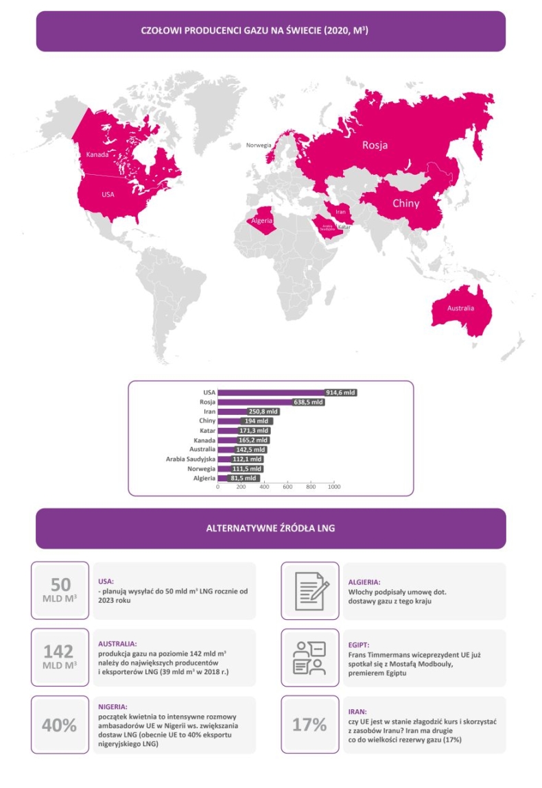 Polska bez gazu z Rosji, a Europa szykuje plan B-GospodarkaMorska.pl