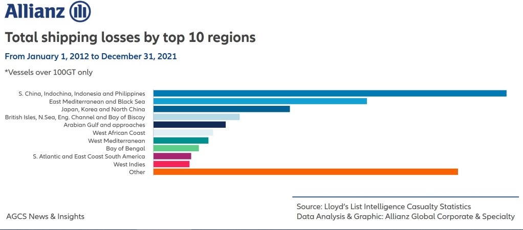Jest bezpiecznie ale zagrożenia dla załóg i statków się utrzymują-GospodarkaMorska.pl