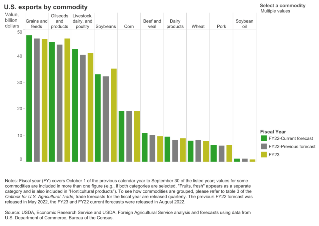 Zboża w 2022/2023. 25 mln ton mniej gruboziarnistych. 14,5 mln ton więcej soi. 5,7 mln ton więcej pszenicy -GospodarkaMorska.pl