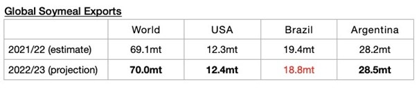 Zboża w 2022/2023. 25 mln ton mniej gruboziarnistych. 14,5 mln ton więcej soi. 5,7 mln ton więcej pszenicy -GospodarkaMorska.pl