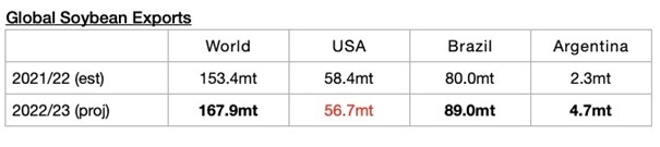 Zboża w 2022/2023. 25 mln ton mniej gruboziarnistych. 14,5 mln ton więcej soi. 5,7 mln ton więcej pszenicy -GospodarkaMorska.pl