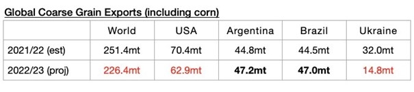 Zboża w 2022/2023. 25 mln ton mniej gruboziarnistych. 14,5 mln ton więcej soi. 5,7 mln ton więcej pszenicy -GospodarkaMorska.pl