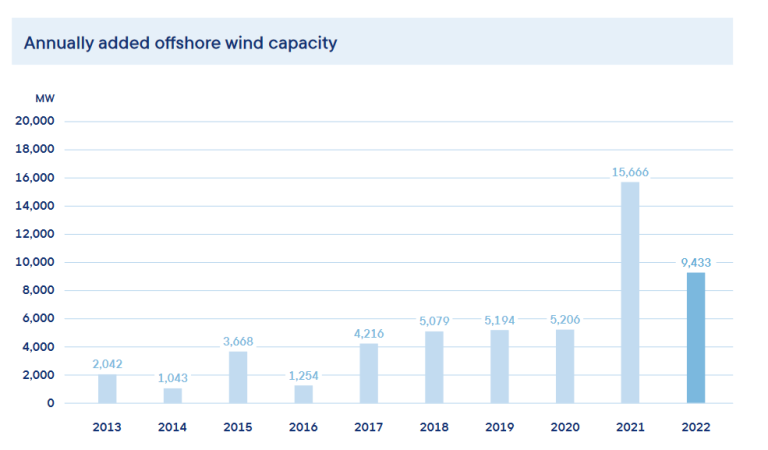 Chiny wracają na podium mocy offshore wind [RAPORT WFOW]-GospodarkaMorska.pl