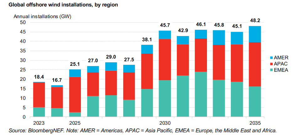 Chiny wracają na podium mocy offshore wind [RAPORT WFOW]-GospodarkaMorska.pl