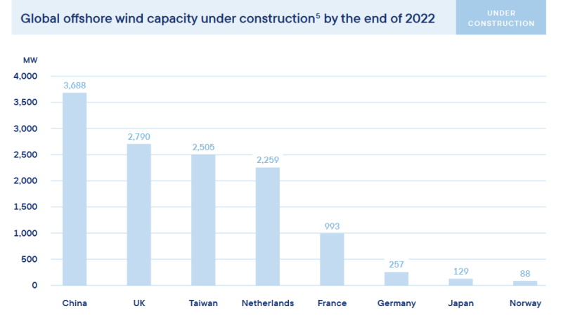 Chiny wracają na podium mocy offshore wind [RAPORT WFOW]-GospodarkaMorska.pl